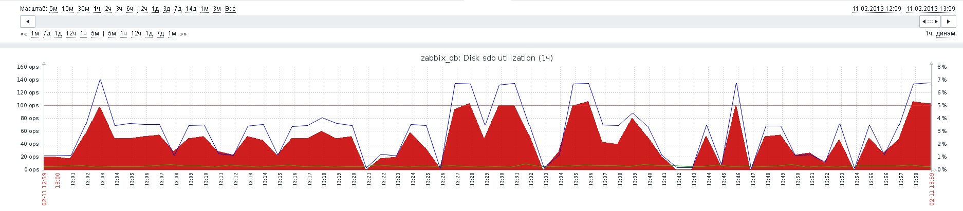 Мониторинг дисков с помощью zabbix